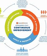 Image result for Continuous Improvement Pyramid