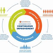 Image result for Good Infographics for Continuous Improvement