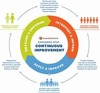 Image result for Continuous Improvement House