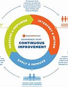 Image result for Continuous Improvement Practices