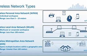 Image result for Types of Wireless Network