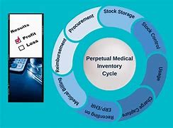 Image result for Manual System of Health Care Inventory Management