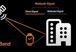 Image result for GPS Frequency