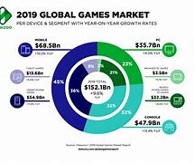 Image result for PC Gaming Market Share