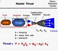 Image result for Rocket Thrust