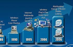 Image result for CPU History