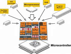 Image result for Microcontroller vs Microprocessor