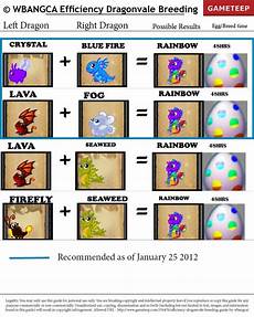 Dragonvale Chart Google Search Dragonvale