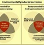 Image result for Corrosion Types