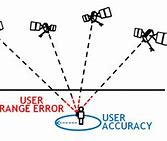 Image result for GPS Accuracy Radius