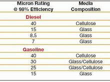 Image result for Oil Filter Micron Rating Chart