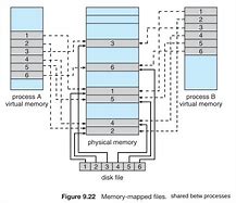 Image result for Process Memory Map