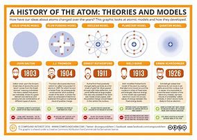 Image result for Atom Model Infographic