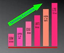 Image result for 3G vs 4G Timeline