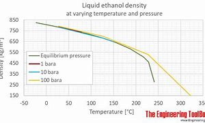 Image result for Ethanol Water Density Table