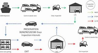 Image result for Car Distribution