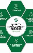 Image result for Quality Assurance Processes