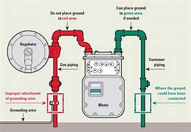Image result for Natural Gas Meter Parts Diagram