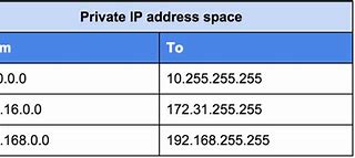 Image result for Examples of IP Addresses