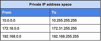 Image result for 6 IP Addresses