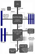 Image result for Modern Motherboard Architecture