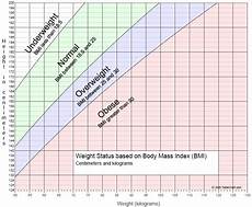 Graph Of Weight Status By Body Mass Index Bmi