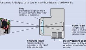 Image result for Digital Camera Working Principle