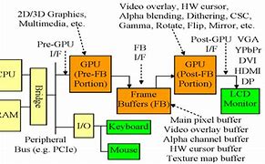 Image result for Traditional Computer Architecture