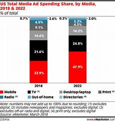 best value digital us ad spending emarketer trends forecasts statistics best value digital us ad spending emarketer trends forecasts statistics