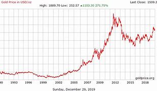 Image result for The Current Price of Gold per Ounce