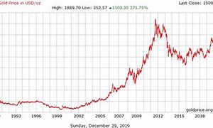 Image result for How Much Does Gold Cost per Gram USA