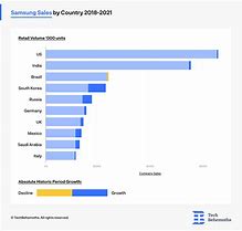 Image result for Samsung Market Share Globally Statistics