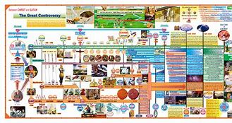 Image result for 7000 Year Theory Chart