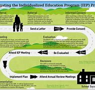 Image result for Special Education IEP