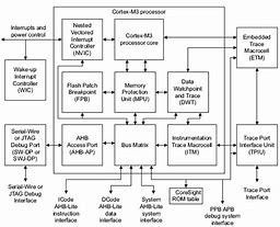 Image result for ARM Microprocessor Architecture