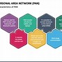Image result for Personal Area Network Layout