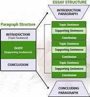 Image result for Essay Structure