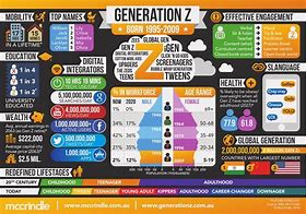 Image result for Generation Z Traits