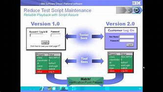 Image result for Rational Functional Testing