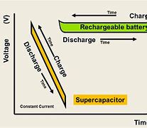 Image result for Capacitor Battery Diffference