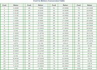 Image result for Meters to Inches Printable Chart