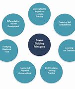 Image result for What Do You Mean by Guiding Principles