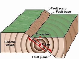 Image result for Graphing Focus of an Earthquake