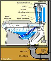 Image result for Toilet Tank Backflow Diagram