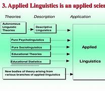 Image result for Applied Linguistics