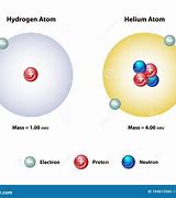 Image result for Hydrogen and Helium Atoms