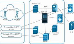 Image result for 3GPP LTE Architecture