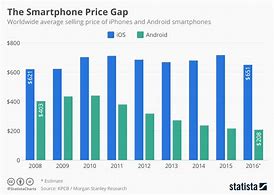 Image result for iPhone Prices vs Android Prices
