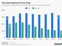 Image result for Apple Phone Costs