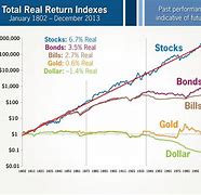 Image result for Total Real Return Indexes